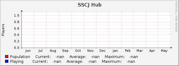 SSCJ Hub : Yearly (1 Hour Average)
