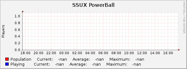 SSUX PowerBall : Daily (5 Minute Average)