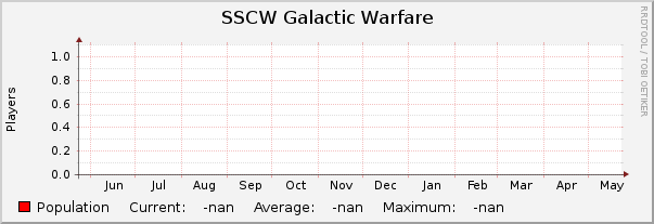 SSCW Galactic Warfare : Yearly (1 Hour Average)
