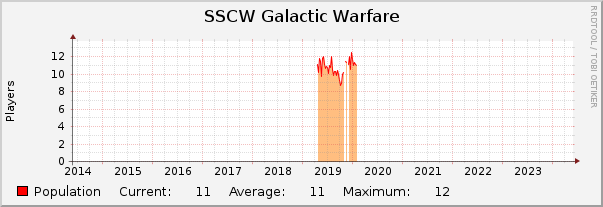 SSCW Galactic Warfare : 10 Years (1 Hour Average)