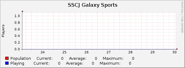 SSCJ Galaxy Sports : Weekly (30 Minute Average)