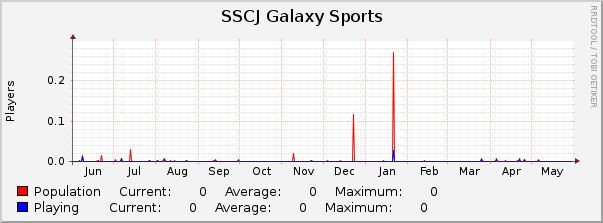 SSCJ Galaxy Sports : Yearly (1 Hour Average)