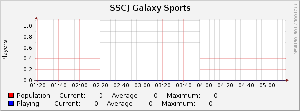 SSCJ Galaxy Sports : Hourly (1 Minute Average)