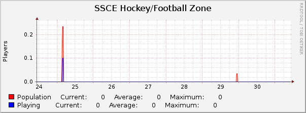 SSCE Hockey/Football Zone : Weekly (30 Minute Average)