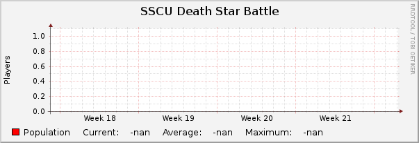 SSCU Death Star Battle : Monthly (1 Hour Average)