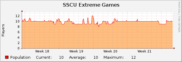 SSCU Extreme Games : Monthly (1 Hour Average)
