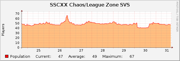 SSCXX Chaos/League Zone SVS : Weekly (30 Minute Average)