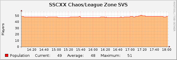 SSCXX Chaos/League Zone SVS : Hourly (1 Minute Average)