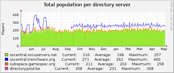 Total population per directory server : Yearly (1 Hour Average)