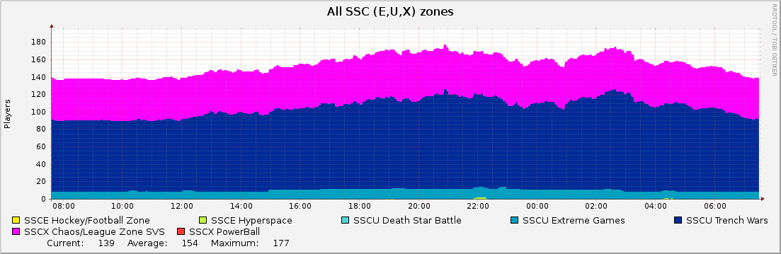 All SSC (E,U,X) zones : Daily (5 Minute Average)