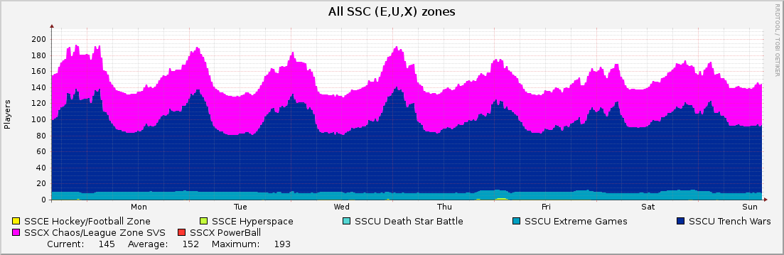 All SSC (E,U,X) zones : Weekly (30 Minute Average)