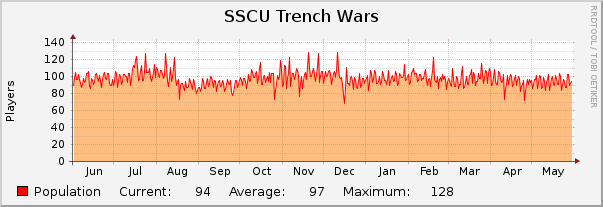SSCU Trench Wars : Yearly (1 Hour Average)