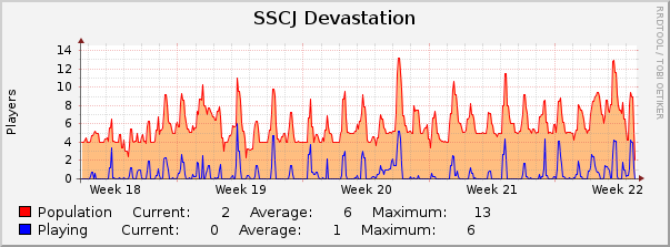 SSCJ Devastation : Monthly (1 Hour Average)
