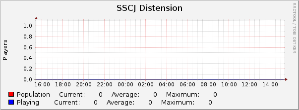 SSCJ Distension : Daily (5 Minute Average)