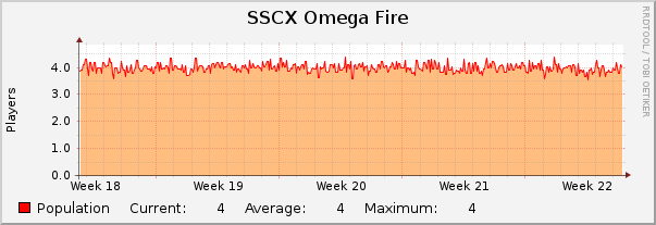 SSCX Omega Fire : Monthly (1 Hour Average)