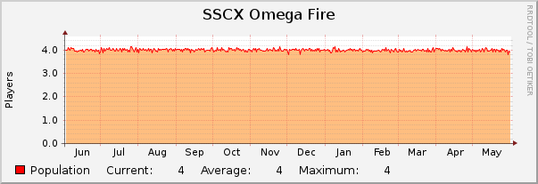 SSCX Omega Fire : Yearly (1 Hour Average)