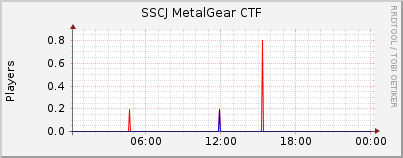 Click for more graphs of SSCJ MetalGear CTF