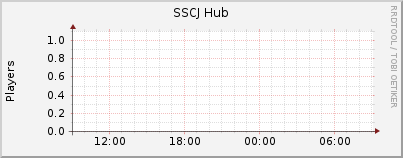 Click for more graphs of SSCJ Hub