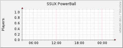 Click for more graphs of SSUX PowerBall