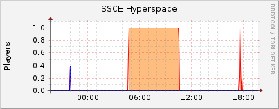 Click for more graphs of SSCE Hyperspace