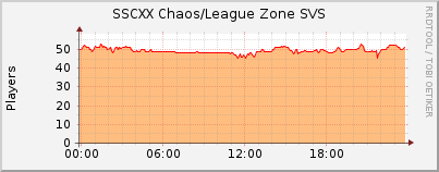 Click for more graphs of SSCXX Chaos/League Zone SVS
