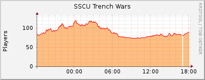 Click for more graphs of SSCU Trench Wars