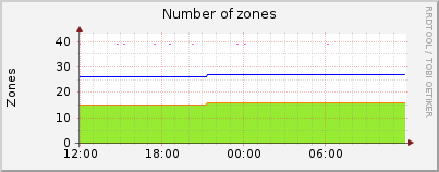 Click for more graphs of Number of zones