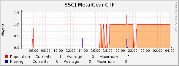 SSCJ MetalGear CTF : Daily (5 Minute Average)