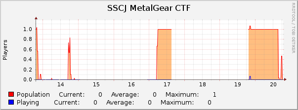 SSCJ MetalGear CTF : Weekly (30 Minute Average)