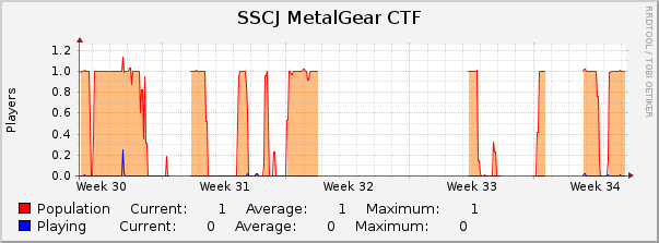 SSCJ MetalGear CTF : Monthly (1 Hour Average)