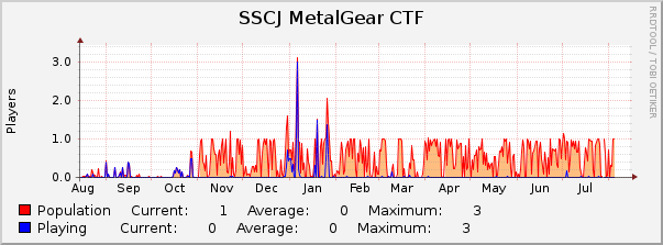 SSCJ MetalGear CTF : Yearly (1 Hour Average)