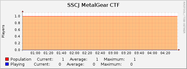 SSCJ MetalGear CTF : Hourly (1 Minute Average)