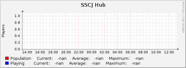 SSCJ Hub : Daily (5 Minute Average)