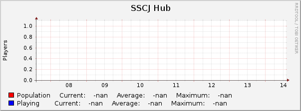 SSCJ Hub : Weekly (30 Minute Average)