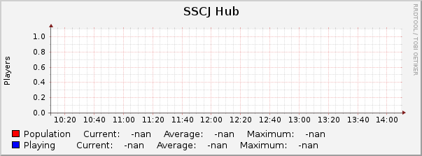 SSCJ Hub : Hourly (1 Minute Average)