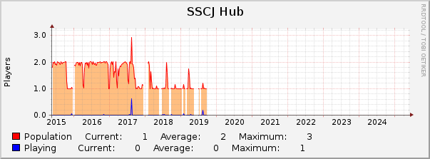 SSCJ Hub : 10 Years (1 Hour Average)