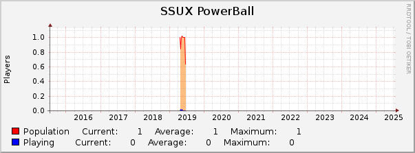 SSUX PowerBall : 10 Years (1 Hour Average)