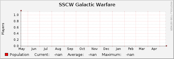 SSCW Galactic Warfare : Yearly (1 Hour Average)