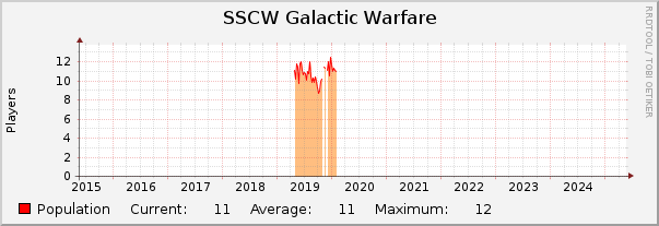 SSCW Galactic Warfare : 10 Years (1 Hour Average)