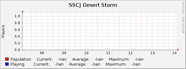 SSCJ Desert Storm : Weekly (30 Minute Average)