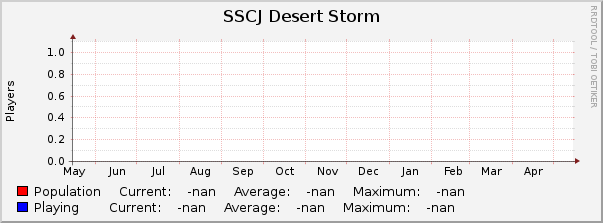 SSCJ Desert Storm : Yearly (1 Hour Average)