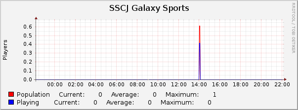 SSCJ Galaxy Sports : Daily (5 Minute Average)