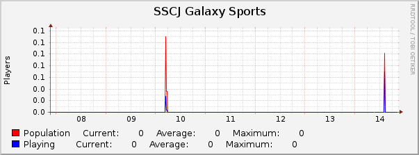 SSCJ Galaxy Sports : Weekly (30 Minute Average)