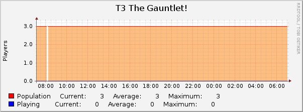 T3 The Gauntlet! : Daily (5 Minute Average)