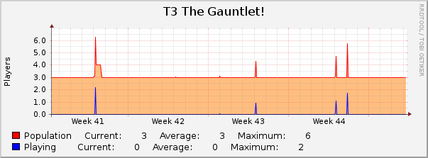 T3 The Gauntlet! : Monthly (1 Hour Average)