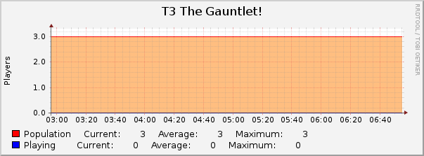 T3 The Gauntlet! : Hourly (1 Minute Average)