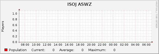 ISOJ ASWZ : Daily (5 Minute Average)