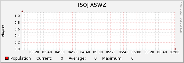 ISOJ ASWZ : Hourly (1 Minute Average)