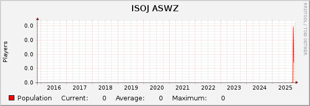 ISOJ ASWZ : 10 Years (1 Hour Average)