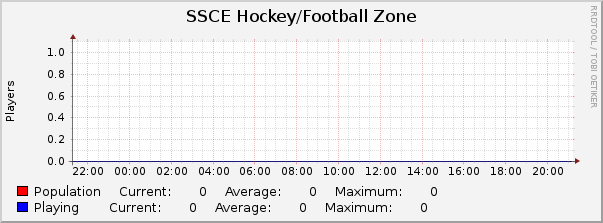 SSCE Hockey/Football Zone : Daily (5 Minute Average)